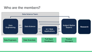 Who are the members?
Data Engineers Data Scientists
Full Stack
Developers
Product
Managers
Research
 