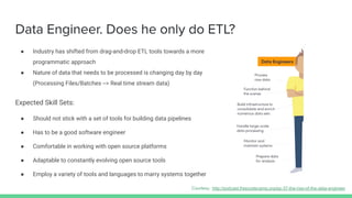Data Engineer. Does he only do ETL?
● Industry has shifted from drag-and-drop ETL tools towards a more
programmatic approach
● Nature of data that needs to be processed is changing day by day
(Processing Files/Batches --> Real time stream data)
Expected Skill Sets:
● Should not stick with a set of tools for building data pipelines
● Has to be a good software engineer
● Comfortable in working with open source platforms
● Adaptable to constantly evolving open source tools
● Employ a variety of tools and languages to marry systems together
Courtesy: http://podcast.freecodecamp.org/ep-37-the-rise-of-the-data-engineer
 