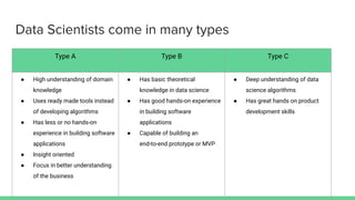 Data Scientists come in many types
Type A Type B Type C
● High understanding of domain
knowledge
● Uses ready made tools instead
of developing algorithms
● Has less or no hands-on
experience in building software
applications
● Insight oriented
● Focus in better understanding
of the business
● Has basic theoretical
knowledge in data science
● Has good hands-on experience
in building software
applications
● Capable of building an
end-to-end prototype or MVP
● Deep understanding of data
science algorithms
● Has great hands on product
development skills
 
