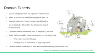Domain Experts
● Experts both by education and experience in that domain
● Aware of what data is available and judge how good it is
● Major contribution in Feature Engineering and Modeling
● Use and apply the deliverables of a data science project
in the real world
● Communicate with the intended users of the project’s outcome
● Deﬁne the framework for a data science project as they would know
○ What are the current challenges
○ How they must be answered to be practically useful
● Can learn enough data science to make a reasonable model using standardized tools
Courtesy: https://www.linkedin.com/pulse/role-domain-knowledge-data-science-patrick-bangert/
 