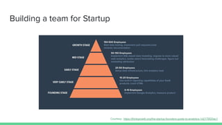 Building a team for Startup
Courtesy: https://thinkgrowth.org/the-startup-founders-guide-to-analytics-1d2176f20ac1
 
