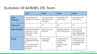 Evolution Of AirBnB’s DS Team
2012 2013 2014 2015
Work
Structure
Centralised(Work
closely within team)
Started working
with other team
members
Embedded with
other teams
Embedded with
other teams
Team size 7 14 28 55
Specialisation All generalists(Data
Engineers + Data
Scientists + Data
Analysts)
Hired ﬁrst Data
Engineer
Separate team for
Data Engineering
Data Science
Infrastructure
team, Specialised
roles for NLP, CV
Hiring Take home Data
challenge followed
by
1:1 interview with
whole team and
founders
Onsite data
challenge
Created rubrics
and grading
criteria
Started hiring
interns
Started focusing
on diversity and
specialised roles
for NLP,CV
Courtesy: https://vimeo.com/148942395
 