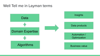 Well Tell me in Layman terms
Data
Domain Expertise
Algorithms
Insights
Data products
Automation /
Optimization
Business value
 