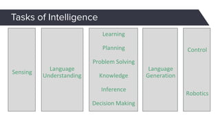 Sensing
Language
Understanding
Planning
Problem Solving
Knowledge
Decision Making
Learning
Inference
Language
Generation
Robotics
Control
Tasks of Intelligence
 