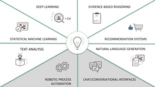 STATISTICAL MACHINE LEARNING
= Cat
DEEP LEARNING
92%
EVIDENCE-BASED REASONING
RECOMMENDATION SYSTEMS
NATURAL LANGUAGE GENERATION
CHAT/CONVERSATIONAL INTERFACESROBOTIC PROCESS
AUTOMATION
TEXT ANALYSIS
 