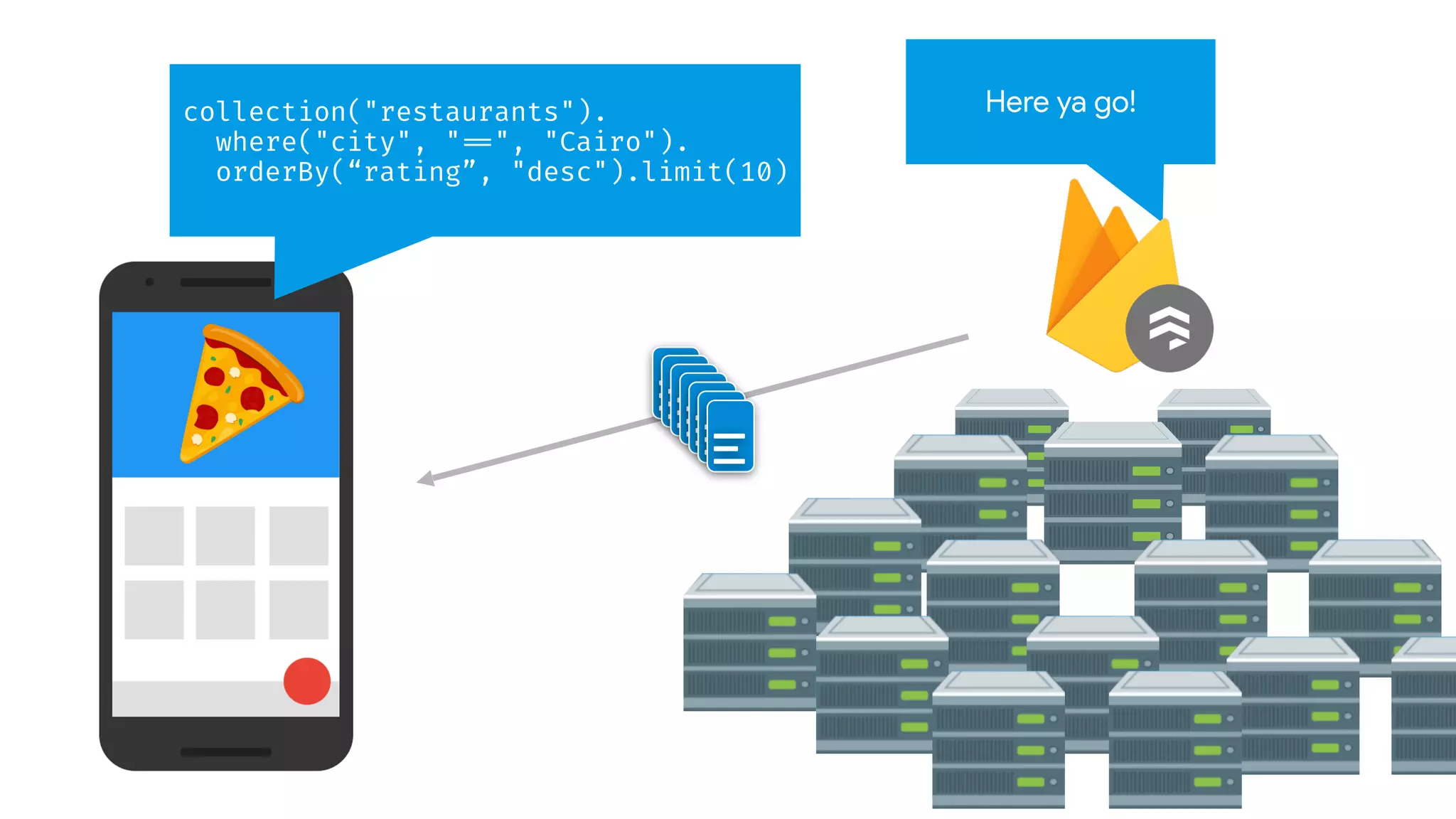 collection("restaurants").


where("city", "
=
=
", "Cairo").


orderBy(“rating”, "desc").limit(10)
Here ya go!
 