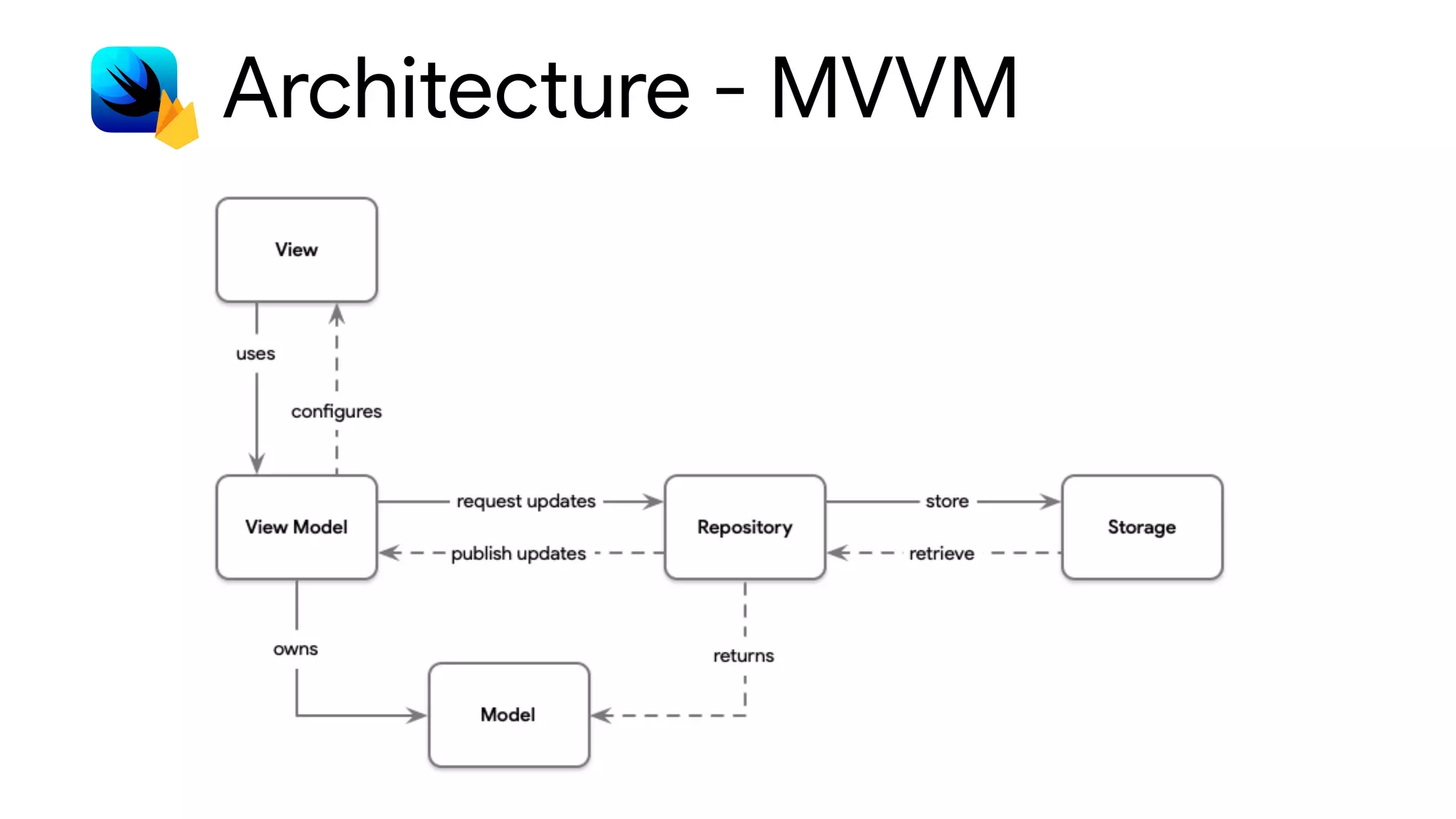 Architecture - MVVM
 