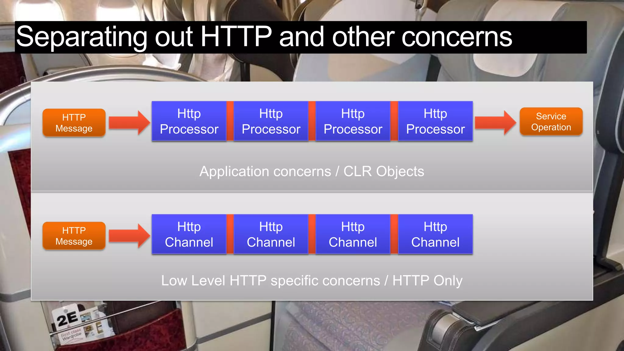 Separating out HTTP and other concernsApplication concerns / CLR ObjectsHttp ChannelHttp ChannelHttpChannelHttpChannelHTTPMessageLow Level HTTP specific concerns / HTTP OnlyHttp ProcessorHttp ProcessorHttpProcessorHttpProcessorServiceOperationHTTPMessage