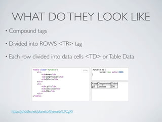 WHAT DO THEY LOOK LIKE
• Compound         tags

• Divided    into ROWS <TR> tag

• Each   row divided into data cells <TD> or Table Data




  http://jsﬁddle.net/planetoftheweb/CfCgX/
 