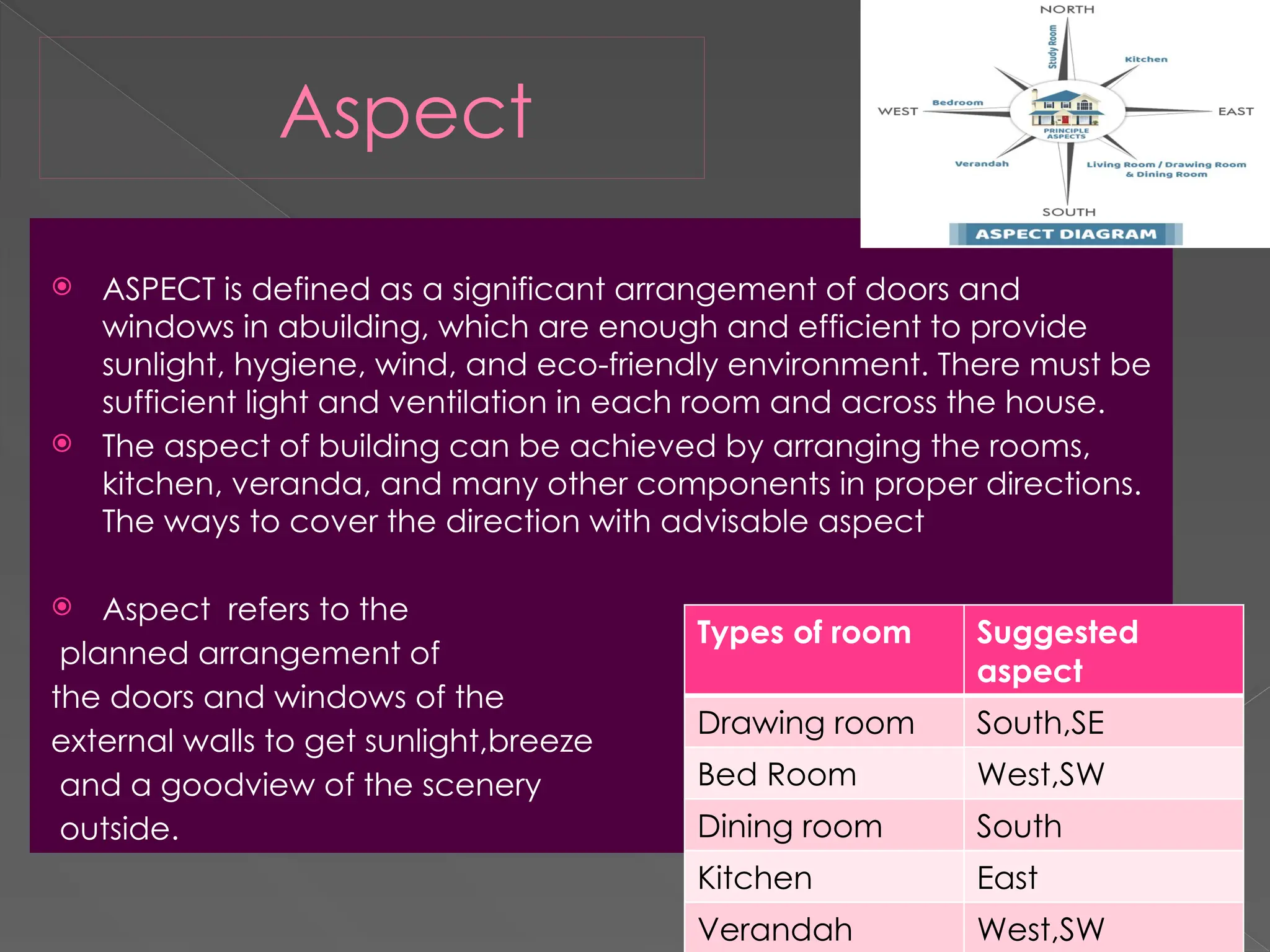 Aspect
 ASPECT is defined as a significant arrangement of doors and
windows in abuilding, which are enough and efficient to provide
sunlight, hygiene, wind, and eco-friendly environment. There must be
sufficient light and ventilation in each room and across the house.
 The aspect of building can be achieved by arranging the rooms,
kitchen, veranda, and many other components in proper directions.
The ways to cover the direction with advisable aspect
 Aspect refers to the
planned arrangement of
the doors and windows of the
external walls to get sunlight,breeze
and a goodview of the scenery
outside.
Types of room Suggested
aspect
Drawing room South,SE
Bed Room West,SW
Dining room South
Kitchen East
Verandah West,SW
 