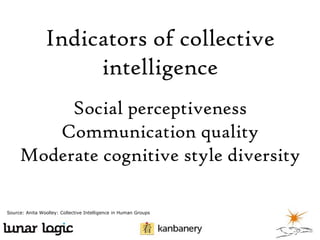 Indicators of collective
intelligence
Social perceptiveness
Communication quality
Moderate cognitive style diversity
Source: Anita Woolley: Collective Intelligence in Human Groups

 