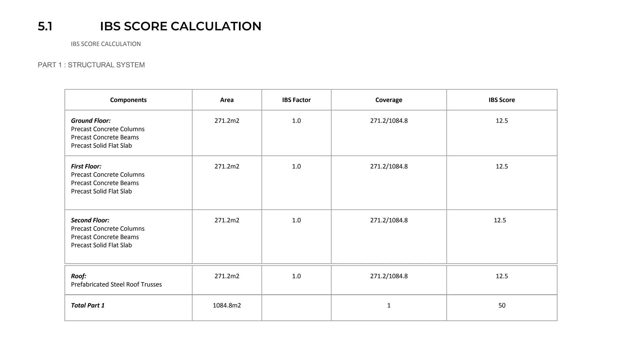 5.1 IBS SCORE CALCULATION
IBS SCORE CALCULATION
PART 1 : STRUCTURAL SYSTEM
Components Area IBS Factor Coverage IBS Score
Ground Floor:
Precast Concrete Columns
Precast Concrete Beams
Precast Solid Flat Slab
271.2m2 1.0 271.2/1084.8 12.5
First Floor:
Precast Concrete Columns
Precast Concrete Beams
Precast Solid Flat Slab
271.2m2 1.0 271.2/1084.8 12.5
Second Floor:
Precast Concrete Columns
Precast Concrete Beams
Precast Solid Flat Slab
271.2m2 1.0 271.2/1084.8 12.5
Roof:
Prefabricated Steel Roof Trusses
271.2m2 1.0 271.2/1084.8 12.5
Total Part 1 1084.8m2 1 50
 