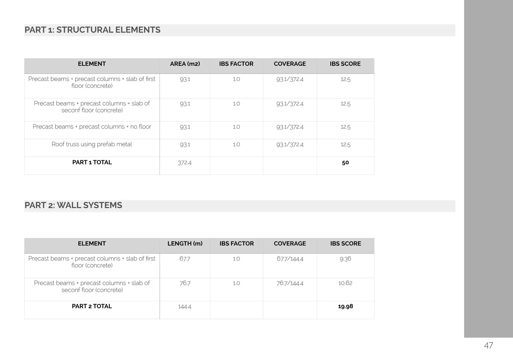 PART 1: STRUCTURAL ELEMENTS
PART 2: WALL SYSTEMS 
ELEMENT AREA (m2) IBS FACTOR COVERAGE IBS SCORE
Precast beams + precast columns + slab of ﬁrst
ﬂoor (concrete)
93.1 1.0 93.1/372.4 12.5
Precast beams + precast columns + slab of
seconf ﬂoor (concrete)
93.1 1.0 93.1/372.4 12.5
Precast beams + precast columns + no ﬂoor 93.1 1.0 93.1/372.4 12.5
Roof truss using prefab metal 93.1 1.0 93.1/372.4 12.5
PART 1 TOTAL 372.4 50
47
ELEMENT LENGTH (m) IBS FACTOR COVERAGE IBS SCORE
Precast beams + precast columns + slab of ﬁrst
ﬂoor (concrete)
67.7 1.0 67.7/144.4 9.36
Precast beams + precast columns + slab of
seconf ﬂoor (concrete)
76.7 1.0 76.7/144.4 10.62
PART 2 TOTAL 144.4 19.98
 