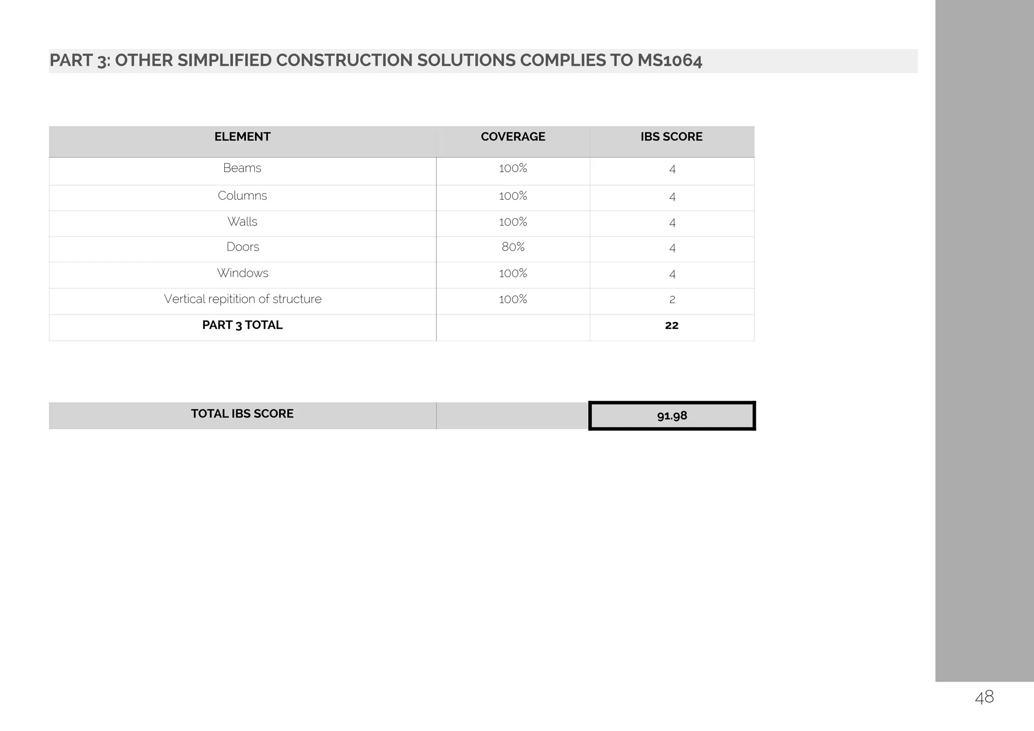 PART 3: OTHER SIMPLIFIED CONSTRUCTION SOLUTIONS COMPLIES TO MS1064 
48
ELEMENT COVERAGE IBS SCORE
Beams 100% 4
Columns 100% 4
Walls 100% 4
Doors 80% 4
Windows 100% 4
Vertical repitition of structure 100% 2
PART 3 TOTAL 22
TOTAL IBS SCORE 91.98
 