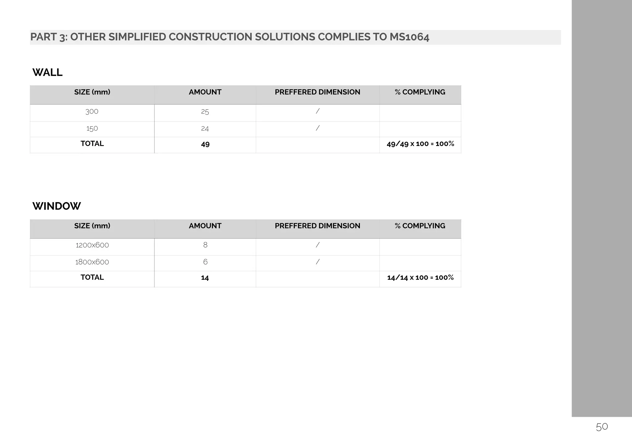 PART 3: OTHER SIMPLIFIED CONSTRUCTION SOLUTIONS COMPLIES TO MS1064 
50
SIZE (mm) AMOUNT PREFFERED DIMENSION % COMPLYING
300 25 /
150 24 /
TOTAL 49 49/49 x 100 = 100%
SIZE (mm) AMOUNT PREFFERED DIMENSION % COMPLYING
1200x600 8 /
1800x600 6 /
TOTAL 14 14/14 x 100 = 100%
WALL
WINDOW
 