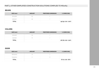 PART 3: OTHER SIMPLIFIED CONSTRUCTION SOLUTIONS COMPLIES TO MS1064 
49
SIZE (mm) AMOUNT PREFFERED DIMENSION % COMPLYING
30Ox300 25 /
150x300 24 /
TOTAL 49/49 x 100 = 100%
BEAMS
COLUMN
SIZE (mm) AMOUNT PREFFERED DIMENSION % COMPLYING
300x300 22 /
150x150 6 /
TOTAL 28/28 x 100 = 100%
DOOR
SIZE (mm) AMOUNT PREFFERED DIMENSION % COMPLYING
800x1200 8 /
700x2100 2 X
TOTAL 8/10 x 100 = 80%
 