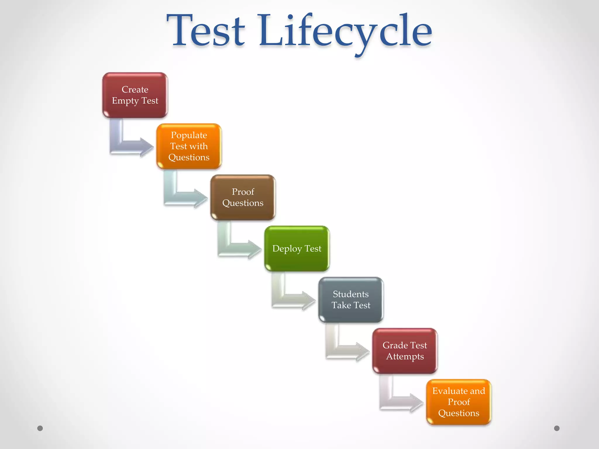 Test Lifecycle
Create
Empty Test
Populate
Test with
Questions
Proof
Questions
Deploy Test
Students
Take Test
Grade Test
Attempts
Evaluate and
Proof
Questions
 