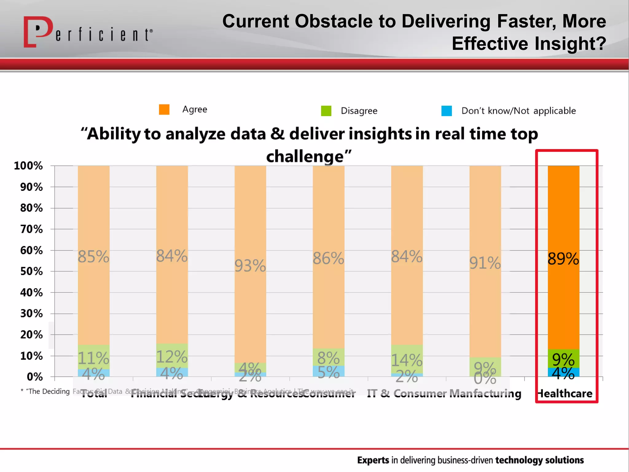 Current Obstacle to Delivering Faster, More
Effective Insight?

 