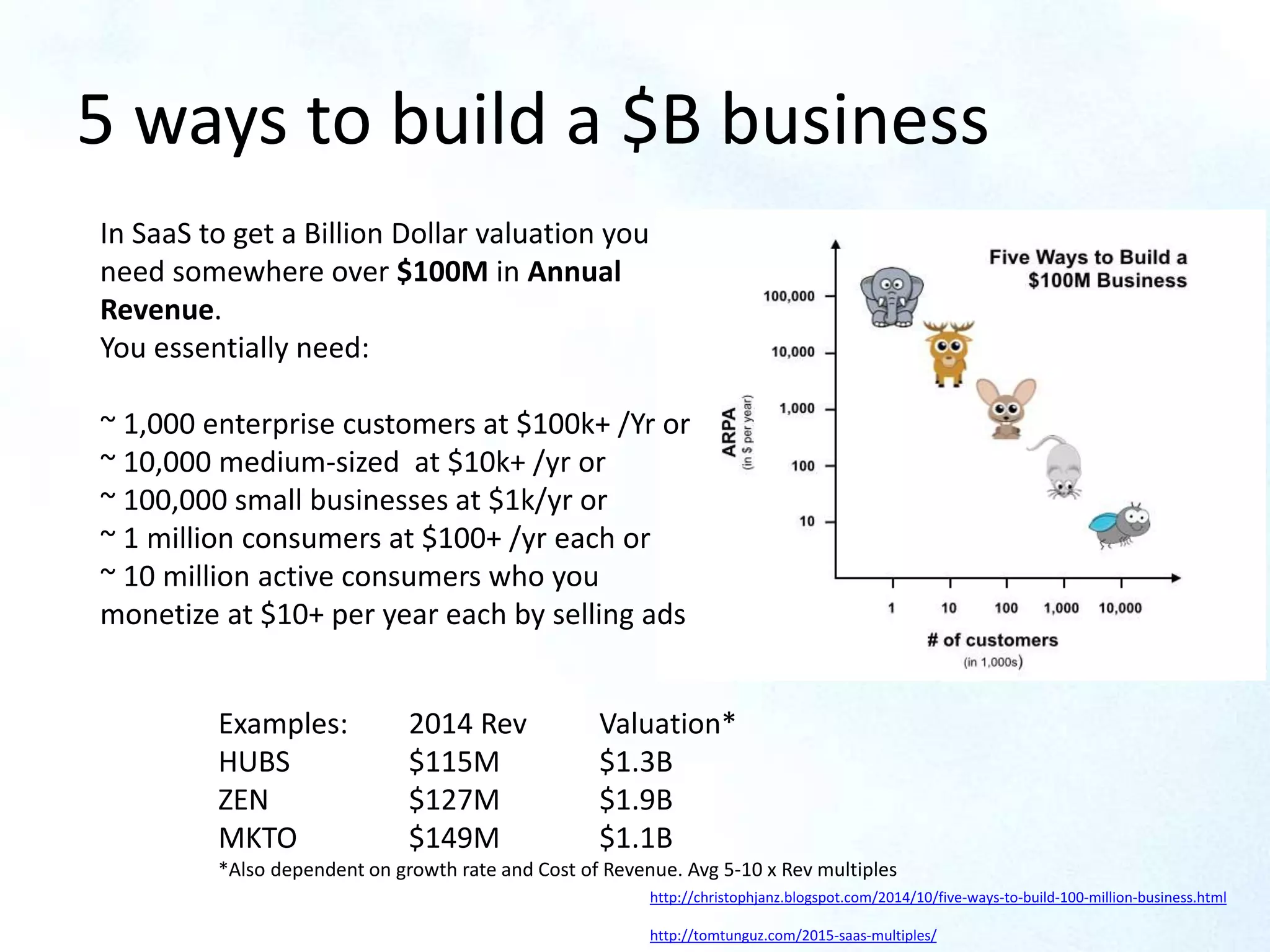 5 ways to build a $B business
http://christophjanz.blogspot.com/2014/10/five-ways-to-build-100-million-business.html
http://tomtunguz.com/2015-saas-multiples/
In SaaS to get a Billion Dollar valuation you
need somewhere over $100M in Annual
Revenue.
You essentially need:
~ 1,000 enterprise customers at $100k+ /Yr or
~ 10,000 medium-sized at $10k+ /yr or
~ 100,000 small businesses at $1k/yr or
~ 1 million consumers at $100+ /yr each or
~ 10 million active consumers who you
monetize at $10+ per year each by selling ads
Examples: 2014 Rev Valuation*
HUBS $115M $1.3B
ZEN $127M $1.9B
MKTO $149M $1.1B
*Also dependent on growth rate and Cost of Revenue. Avg 5-10 x Rev multiples
 