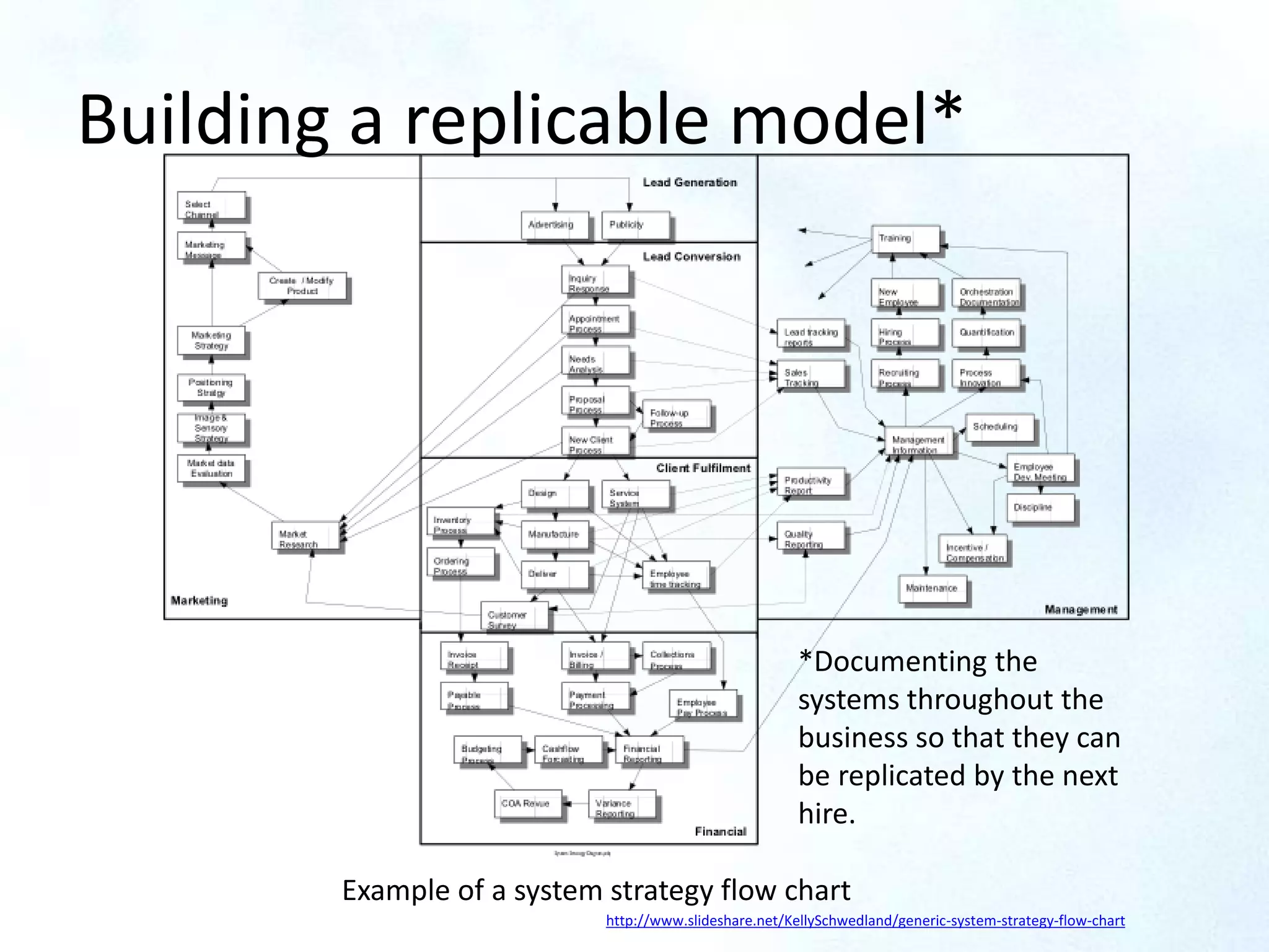 Building a replicable model*
http://www.slideshare.net/KellySchwedland/generic-system-strategy-flow-chart
*Documenting the
systems throughout the
business so that they can
be replicated by the next
hire.
Example of a system strategy flow chart
 