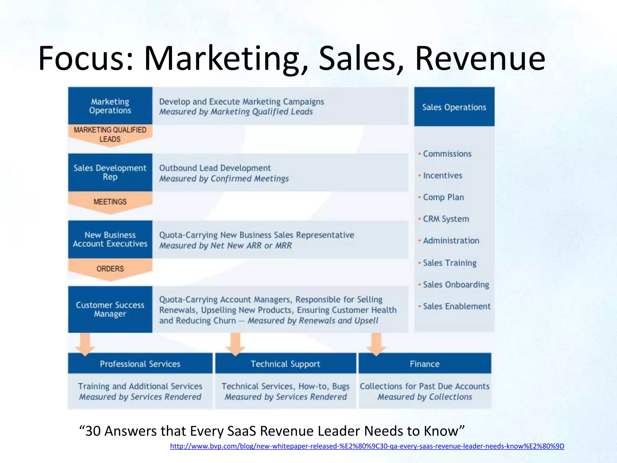 Focus: Marketing, Sales, Revenue
http://www.bvp.com/blog/new-whitepaper-released-%E2%80%9C30-qa-every-saas-revenue-leader-needs-know%E2%80%9D
“30 Answers that Every SaaS Revenue Leader Needs to Know”
 