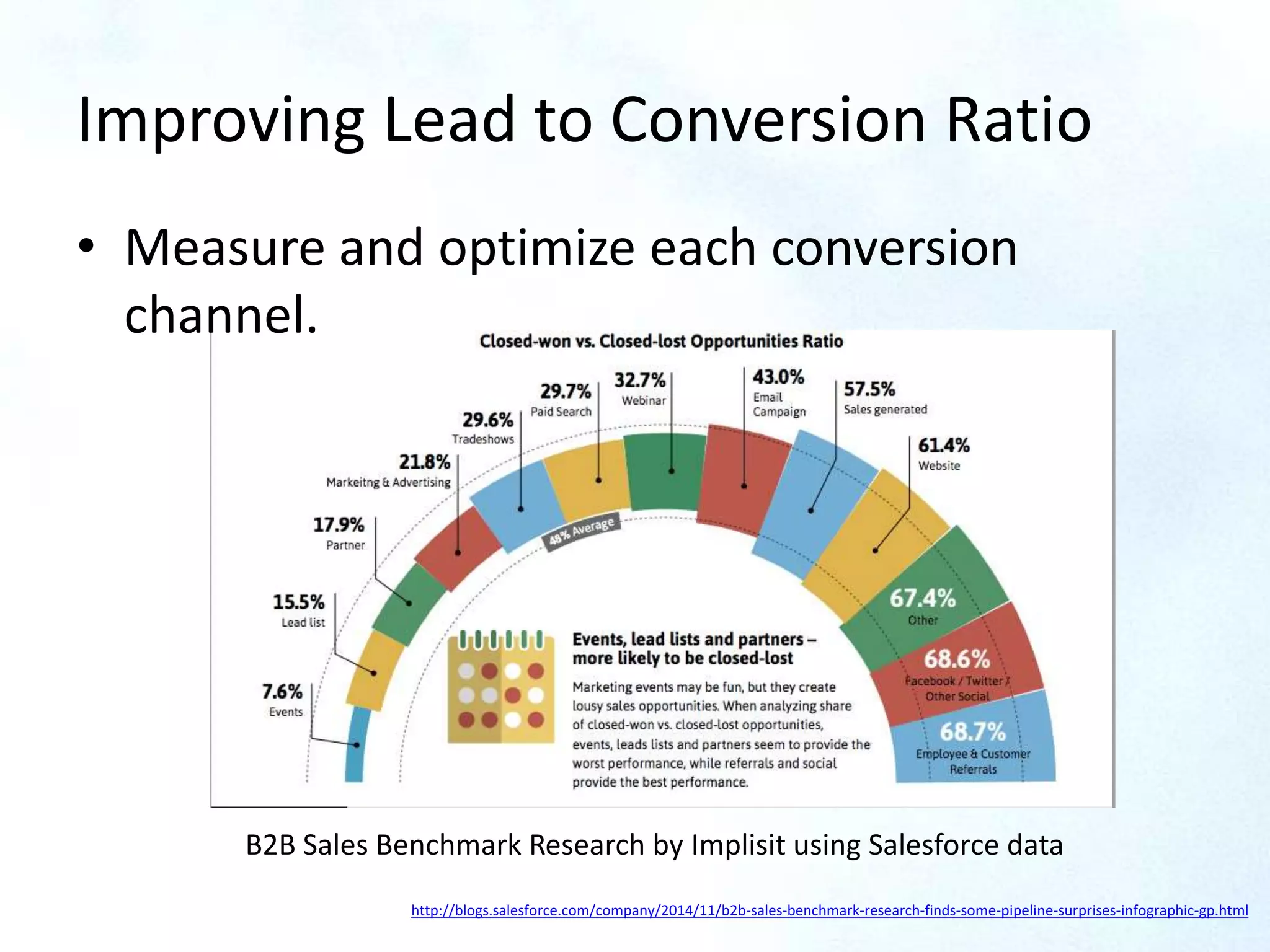 Improving Lead to Conversion Ratio
• Measure and optimize each conversion
channel.
http://blogs.salesforce.com/company/2014/11/b2b-sales-benchmark-research-finds-some-pipeline-surprises-infographic-gp.html
B2B Sales Benchmark Research by Implisit using Salesforce data
 