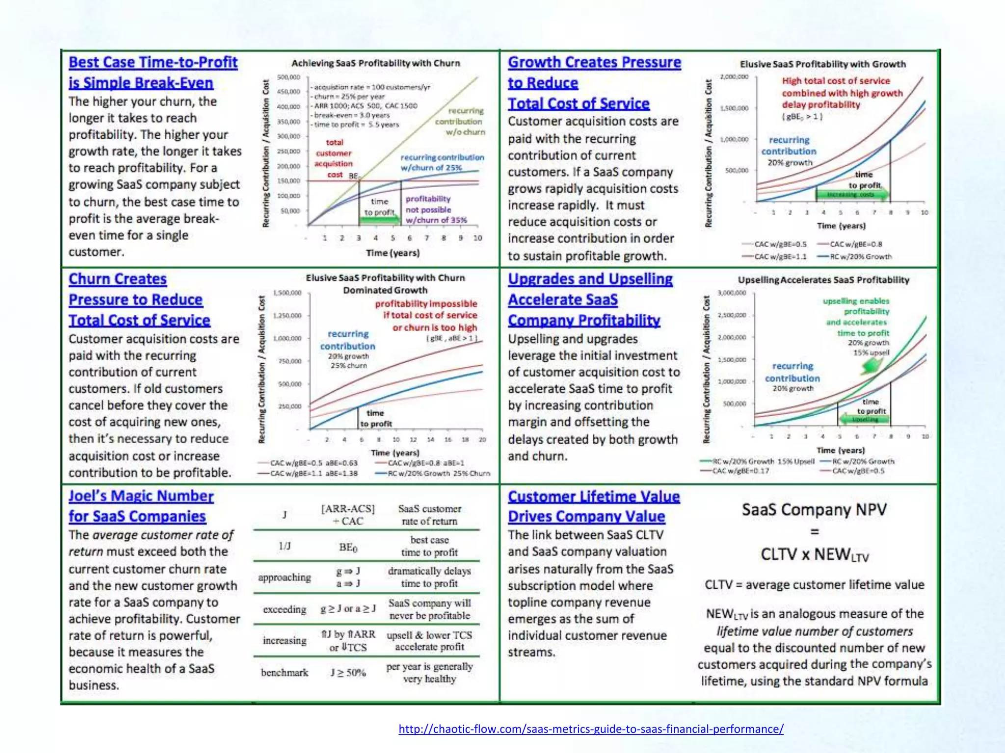 http://chaotic-flow.com/saas-metrics-guide-to-saas-financial-performance/
 
