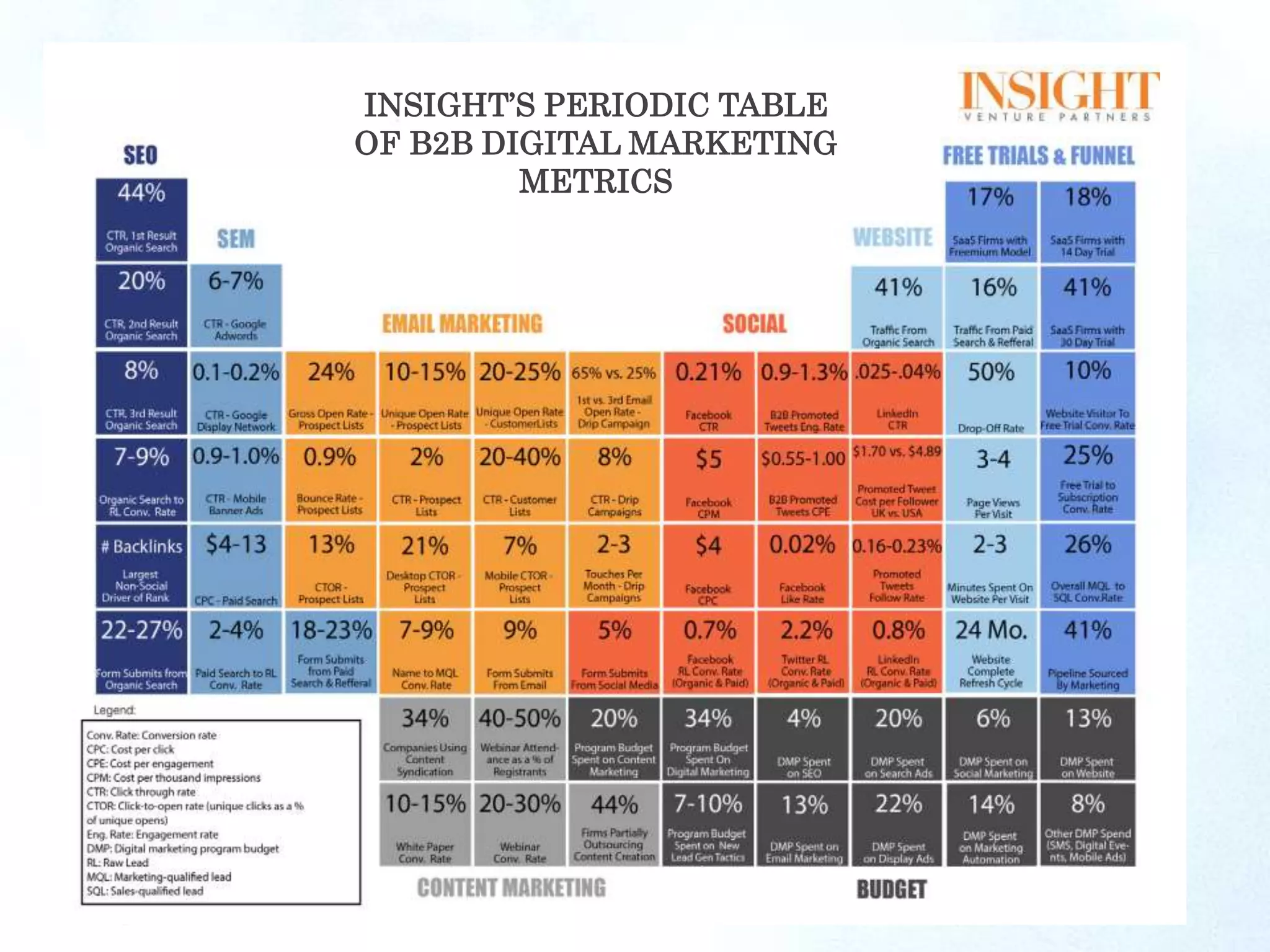 INSIGHT’S PERIODIC TABLE
OF B2B DIGITAL MARKETING
METRICS
 