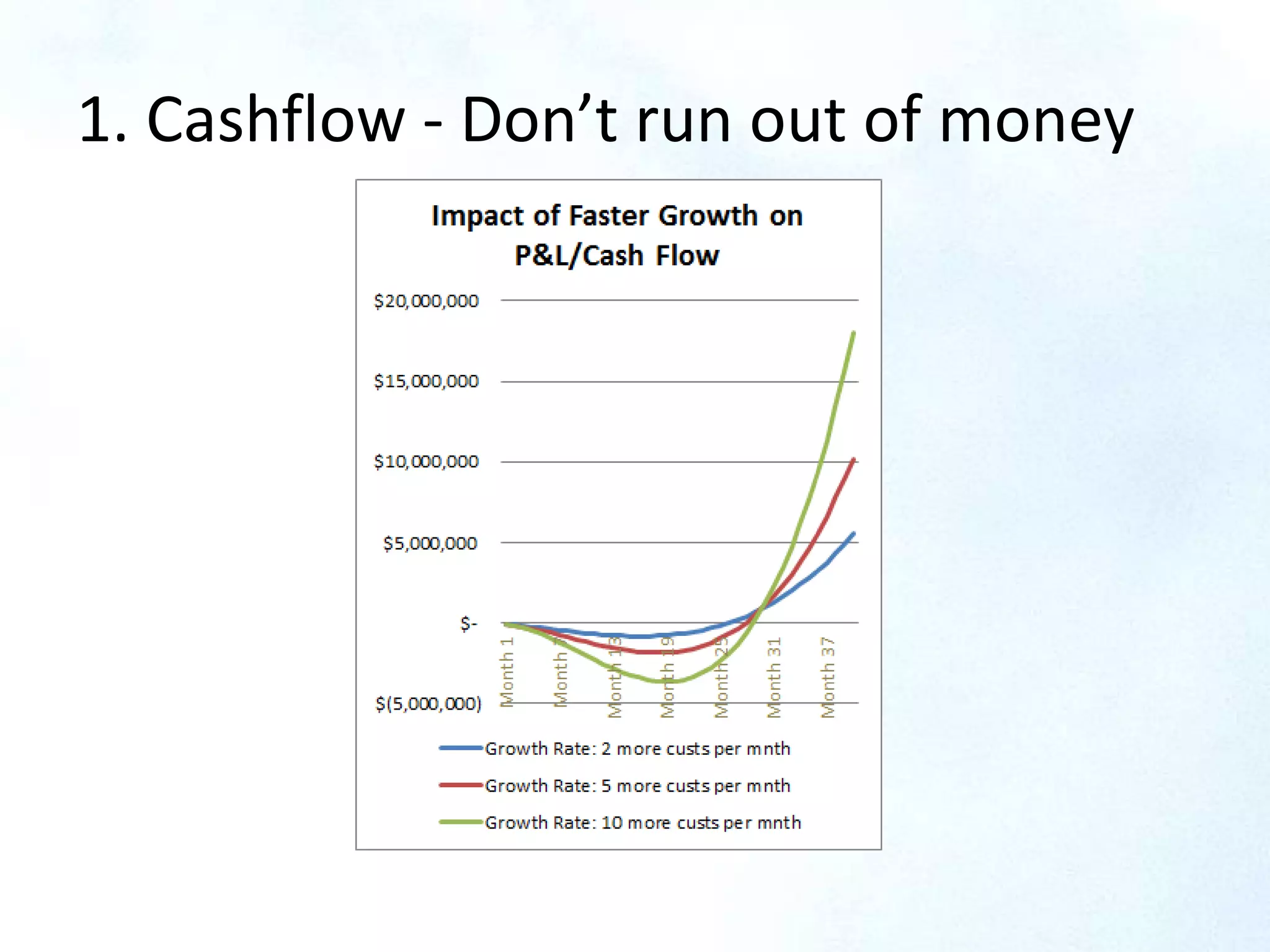 Impact of Faster
Growth on P&L / Cash
Flow
1. Cashflow - Don’t run out of money
 