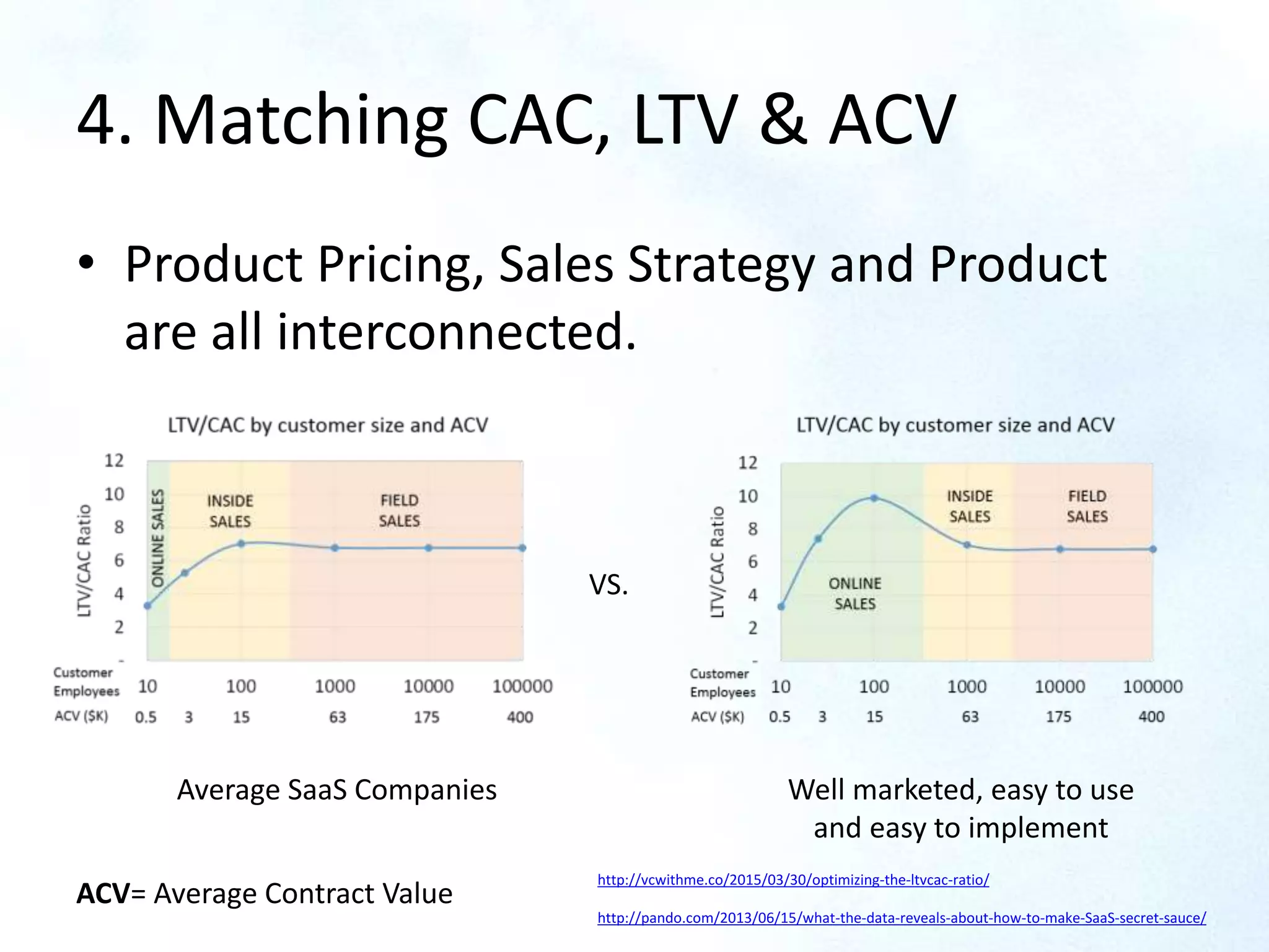 4. Matching CAC, LTV & ACV
• Product Pricing, Sales Strategy and Product
are all interconnected.
http://vcwithme.co/2015/03/30/optimizing-the-ltvcac-ratio/
http://pando.com/2013/06/15/what-the-data-reveals-about-how-to-make-SaaS-secret-sauce/
Average SaaS Companies Well marketed, easy to use
and easy to implement
ACV= Average Contract Value
VS.
 