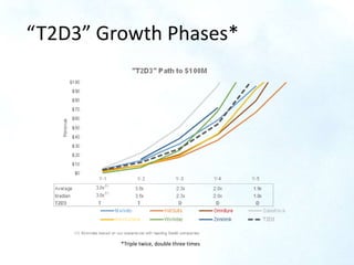 “T2D3” Growth Phases*
*Triple twice, double three times
 