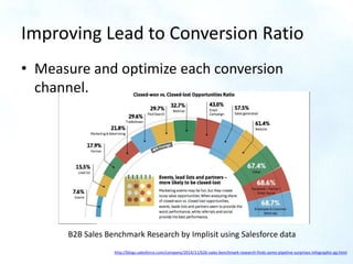 Improving Lead to Conversion Ratio
• Measure and optimize each conversion
channel.
http://blogs.salesforce.com/company/201...