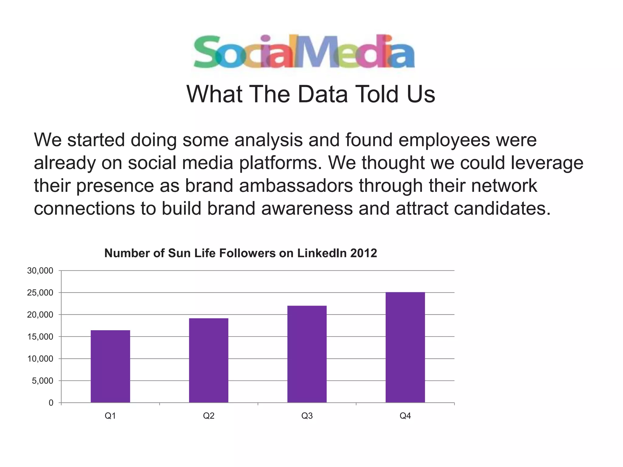 What The Data Told Us
We started doing some analysis and found employees were
already on social media platforms. We thought we could leverage
their presence as brand ambassadors through their network
connections to build brand awareness and attract candidates.
Number of Sun Life Followers on LinkedIn 2012
30,000
25,000
20,000
15,000
10,000
5,000
0
Q1

Q2

Q3

Q4

 