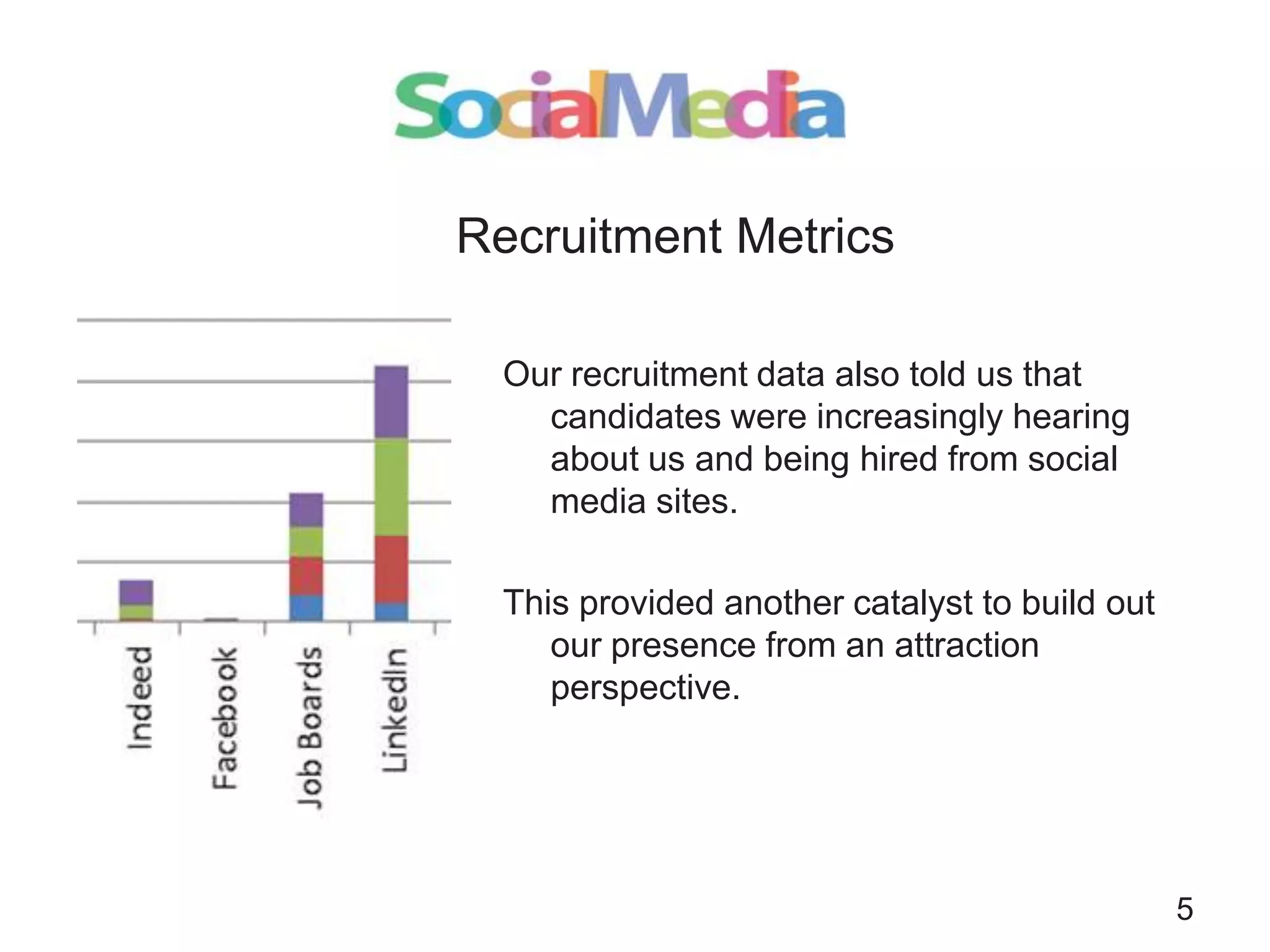 Recruitment Metrics
Our recruitment data also told us that
candidates were increasingly hearing
about us and being hired from social
media sites.
This provided another catalyst to build out
our presence from an attraction
perspective.

5

 