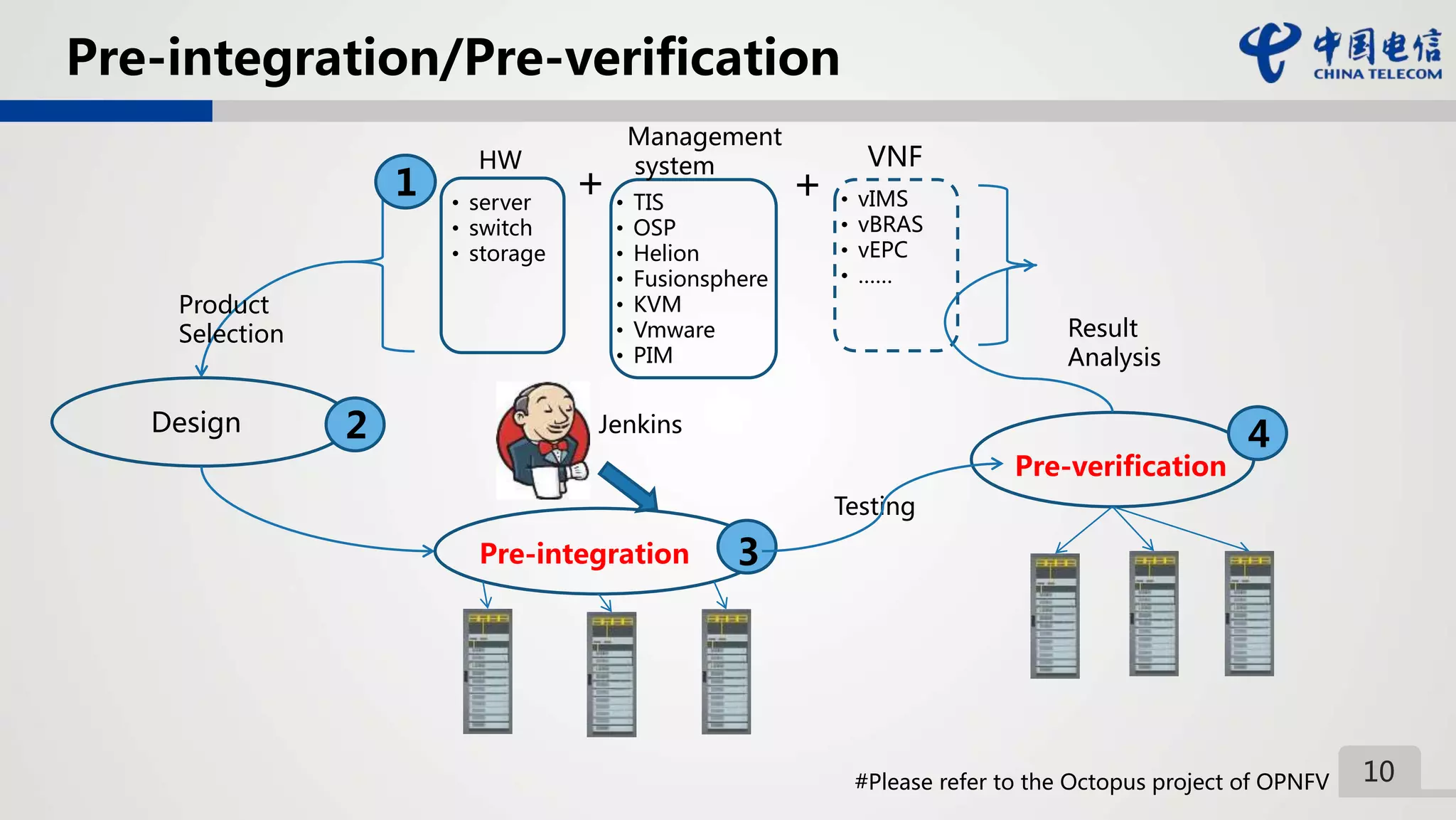 10
Pre-integration/Pre-verification
Design
Pre-integration
Pre-verification
• TIS
• OSP
• Helion
• Fusionsphere
• KVM
• Vmware
• PIM
VNF
• vIMS
• vBRAS
• vEPC
• ……
+
Result
Analysis
Product
Selection
1
2
3
4
Testing
Jenkins
HW
• server
• switch
• storage
+
Management
system
#Please refer to the Octopus project of OPNFV
 