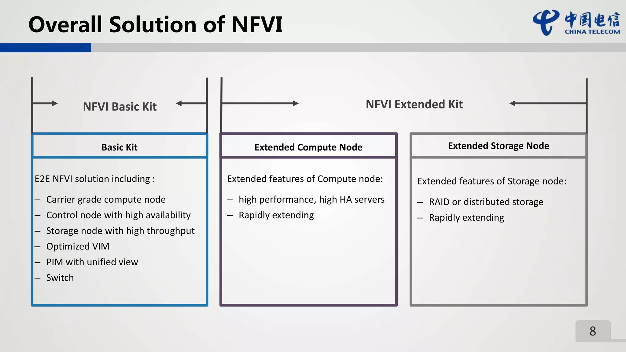 8
Overall Solution of NFVI
NFVI Basic Kit
Basic Kit
E2E NFVI solution including :
– Carrier grade compute node
– Control node with high availability
– Storage node with high throughput
– Optimized VIM
– PIM with unified view
– Switch
Extended Compute Node
Extended features of Compute node:
– high performance, high HA servers
– Rapidly extending
Extended Storage Node
Extended features of Storage node:
– RAID or distributed storage
– Rapidly extending
NFVI Extended Kit
 
