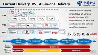 4
Current Delivery VS. All-in-one Delivery
Overall
Design
Pre-integration Pre-verification Acceptance
Test
Deployment
Operators
Current
Delivery
• 7 main hardware vendors
• 6 main Cloud OS vendors
• Mainly 5 types of VNF
• 4 main vendors for each VNF
• Each hardware and software
has different versions
HelionHelionHelionTIS3.0 OSP10 FusionSpherevSphere
TECS
TECS
TECS
vBRASvBRASvIMS vBRASvBRASvEPC vBRASvBRASvBRAS vBRASvBRASvCPE vBRASvBRASvCDN
HW
VIM
VNF
…
C6
1
*C5
1
=840NC7
1
* *C4
1
*N
Vendors OperatorsAll-in-one
Delivery
Operators
 