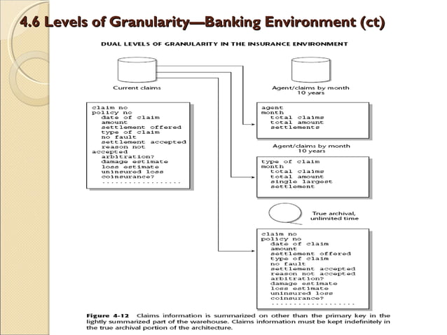 Lecture 04 - Granularity in the Data Warehouse | PPT