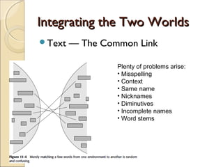 Integrating the Two Worlds
Text   — The Common Link

                 Plenty of problems arise:
                 • Misspelling
                 • Context
                 • Same name
                 • Nicknames
                 • Diminutives
                 • Incomplete names
                 • Word stems
 