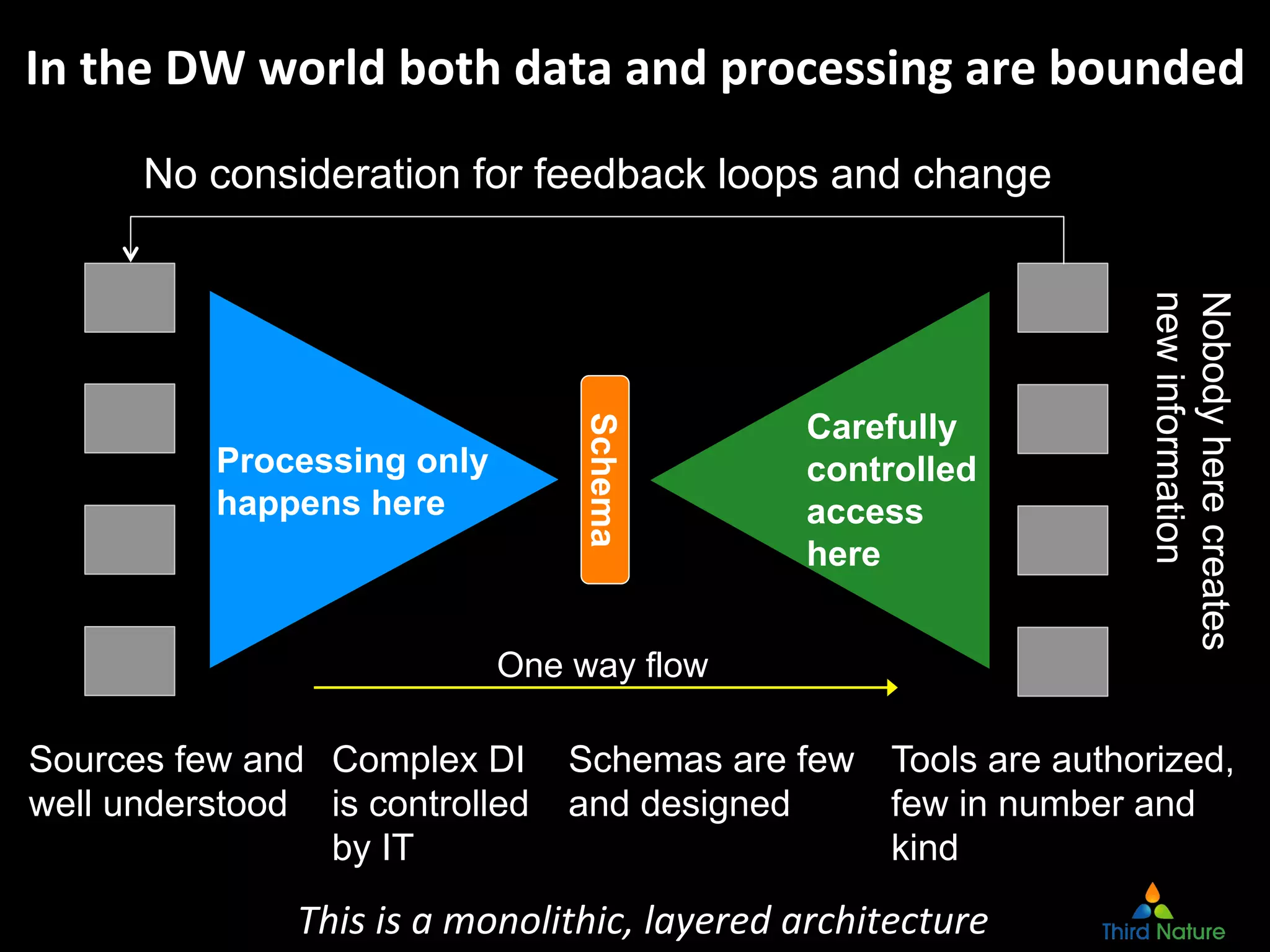 Schema
In	
  the	
  DW	
  world	
  both	
  data	
  and	
  processing	
  are	
  bounded	
  
No consideration for feedback loops and change
Processing only
happens here
Carefully
controlled
access
here
Nobodyherecreates
newinformation
Sources few and
well understood
Complex DI
is controlled
by IT
Schemas are few
and designed
Tools are authorized,
few in number and
kind
One way flow
This	
  is	
  a	
  monolithic,	
  layered	
  architecture	
  
 