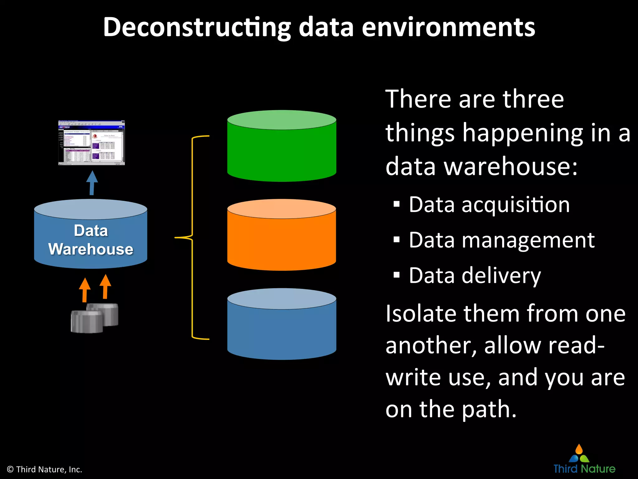 ©	
  Third	
  Nature,	
  Inc.	
  
Deconstruc6ng	
  data	
  environments	
  
There	
  are	
  three	
  
things	
  happening	
  in	
  a	
  
data	
  warehouse:	
  
▪  Data	
  acquisiEon	
  
▪  Data	
  management	
  
▪  Data	
  delivery	
  
Isolate	
  them	
  from	
  one	
  
another,	
  allow	
  read-­‐
write	
  use,	
  and	
  you	
  are	
  
on	
  the	
  path.	
  
Data
Warehouse
 