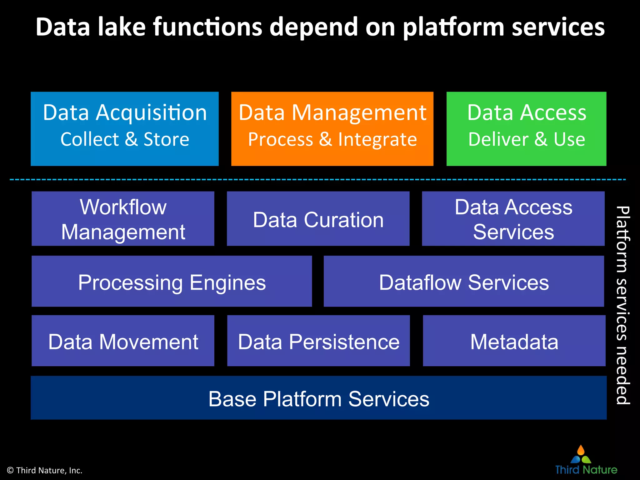 ©	
  Third	
  Nature,	
  Inc.	
  
Data	
  lake	
  func6ons	
  depend	
  on	
  plaUorm	
  services	
  
Base Platform Services
Data Movement MetadataData Persistence
Workflow
Management
Processing Engines Dataflow Services
Data Curation
Data Access
Services
Data	
  AcquisiEon	
  
Collect	
  &	
  Store	
  
Data	
  Management	
  
Process	
  &	
  Integrate	
  
Data	
  Access	
  
Deliver	
  &	
  Use	
  
PlaOorm	
  services	
  needed	
  
 