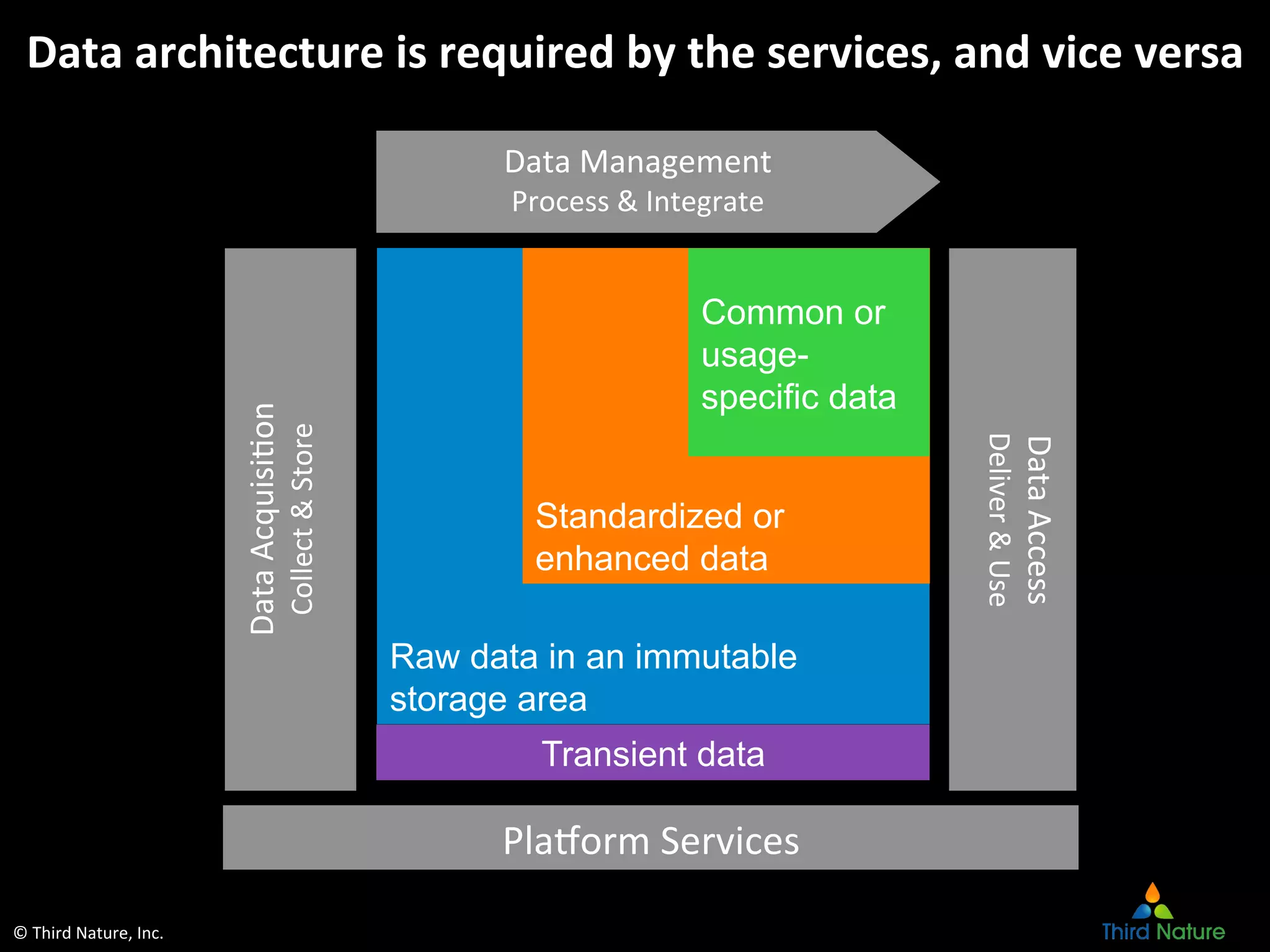 ©	
  Third	
  Nature,	
  Inc.	
  
Data	
  architecture	
  is	
  required	
  by	
  the	
  services,	
  and	
  vice	
  versa	
  
Raw data in an immutable
storage area
Standardized or
enhanced data
Common or
usage-
specific data
Transient data
Data	
  AcquisiEon	
  
Collect	
  &	
  Store	
  
PlaOorm	
  Services	
  
Data	
  Access	
  
Deliver	
  &	
  Use	
  
Data	
  Management	
  
Process	
  &	
  Integrate	
  
 