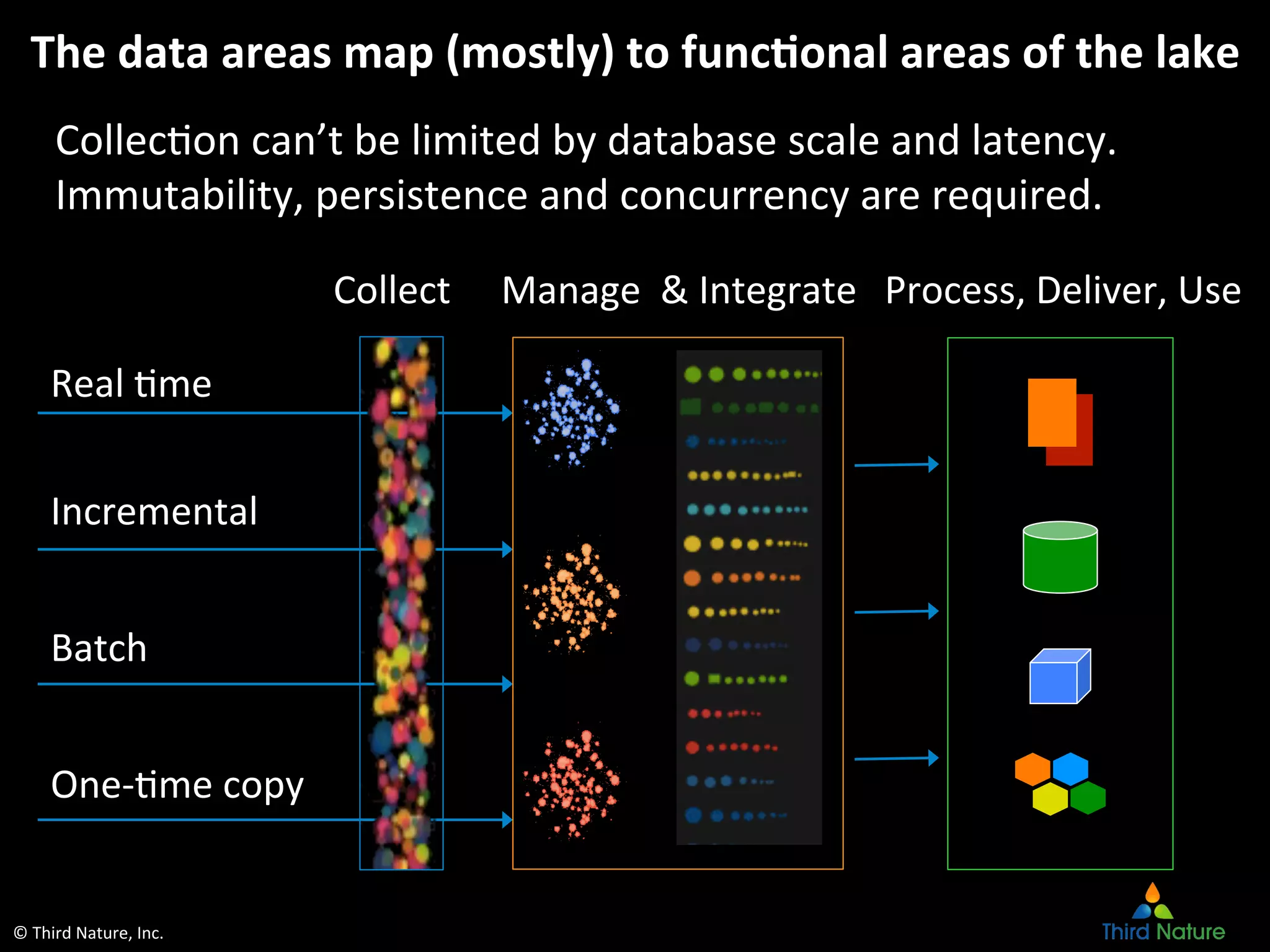 ©	
  Third	
  Nature,	
  Inc.	
  
The	
  data	
  areas	
  map	
  (mostly)	
  to	
  func6onal	
  areas	
  of	
  the	
  lake	
  
CollecEon	
  can’t	
  be	
  limited	
  by	
  database	
  scale	
  and	
  latency.	
  
Immutability,	
  persistence	
  and	
  concurrency	
  are	
  required.	
  
Incremental	
  
Collect	
  
Batch	
  
One-­‐Eme	
  copy	
  
Real	
  Eme	
  
Manage	
  	
  &	
  Integrate	
   Process,	
  Deliver,	
  Use	
  
 