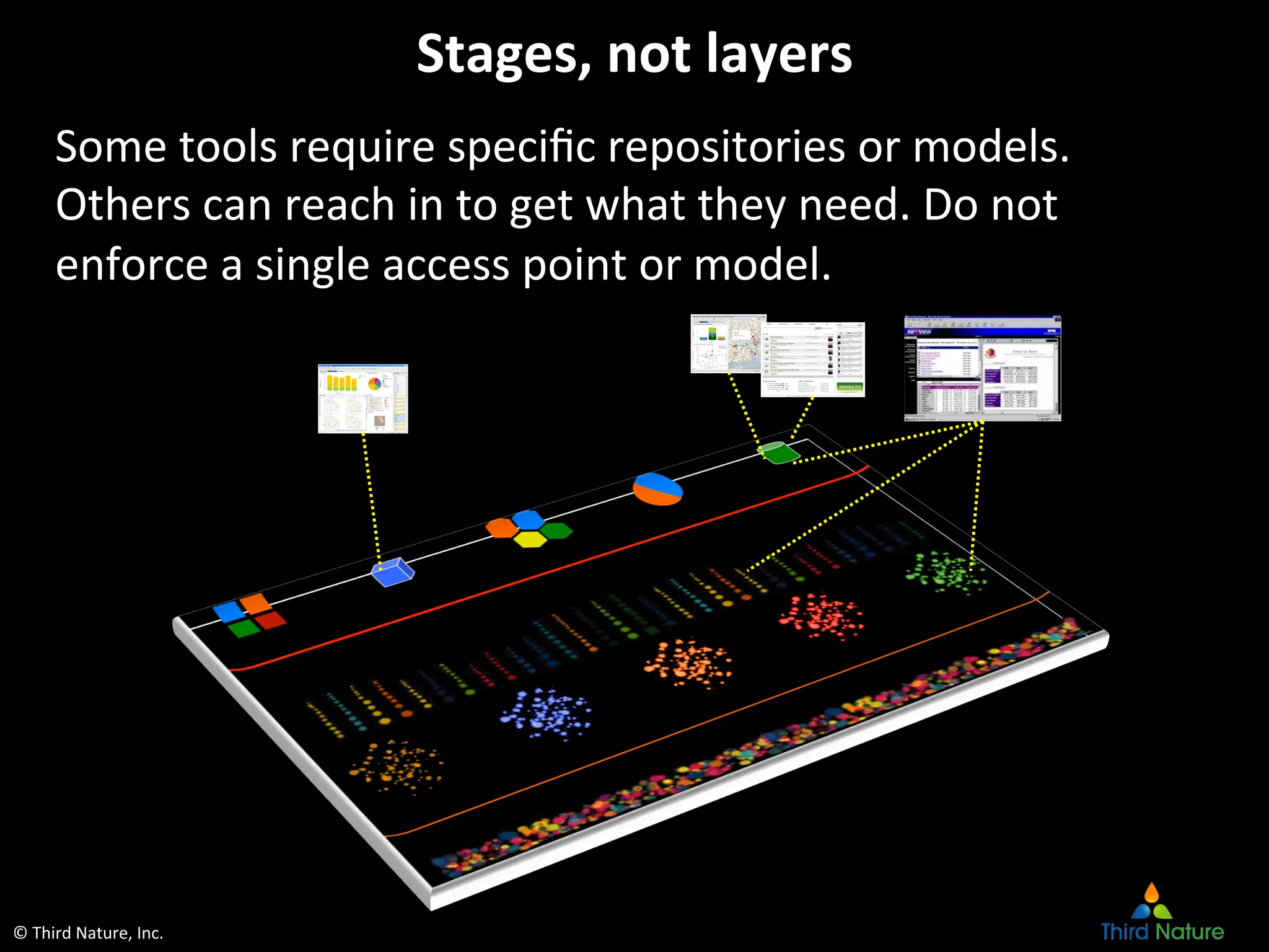 ©	
  Third	
  Nature,	
  Inc.	
  
Stages,	
  not	
  layers	
  
Some	
  tools	
  require	
  speciﬁc	
  repositories	
  or	
  models.	
  
Others	
  can	
  reach	
  in	
  to	
  get	
  what	
  they	
  need.	
  Do	
  not	
  
enforce	
  a	
  single	
  access	
  point	
  or	
  model.	
  
 