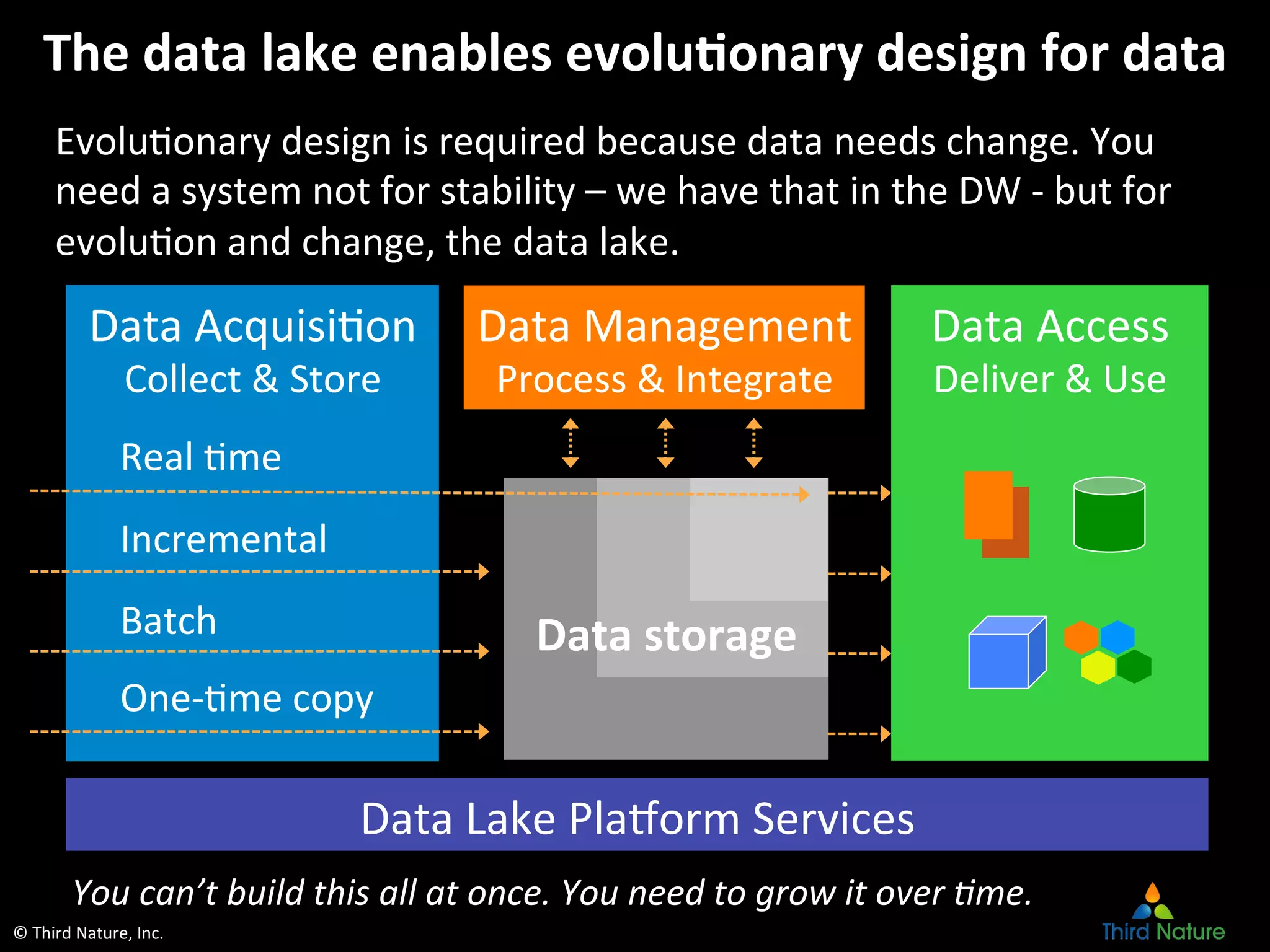 ©	
  Third	
  Nature,	
  Inc.	
  
The	
  data	
  lake	
  enables	
  evolu6onary	
  design	
  for	
  data	
  
EvoluEonary	
  design	
  is	
  required	
  because	
  data	
  needs	
  change.	
  You	
  
need	
  a	
  system	
  not	
  for	
  stability	
  –	
  we	
  have	
  that	
  in	
  the	
  DW	
  -­‐	
  but	
  for	
  
evoluEon	
  and	
  change,	
  the	
  data	
  lake.	
  	
  
Data	
  AcquisiEon	
  
Collect	
  &	
  Store	
  
Incremental	
  
Batch	
  
One-­‐Eme	
  copy	
  
Real	
  Eme	
  
Data	
  Lake	
  PlaOorm	
  Services	
  
Data	
  Management	
  
Process	
  &	
  Integrate	
  
Data	
  Access	
  
Deliver	
  &	
  Use	
  
Data	
  storage	
  
You	
  can’t	
  build	
  this	
  all	
  at	
  once.	
  You	
  need	
  to	
  grow	
  it	
  over	
  6me.	
  
 