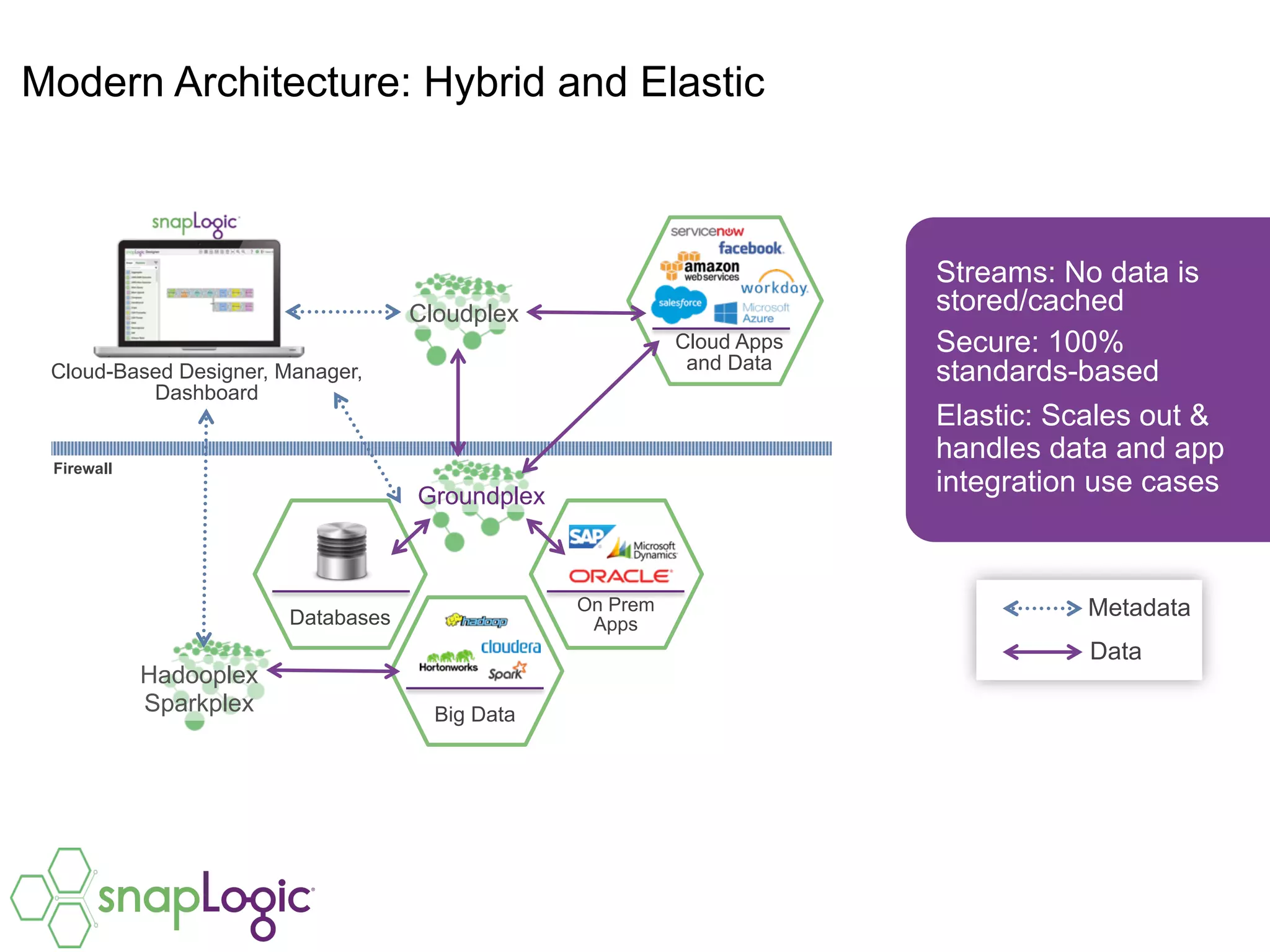 Modern Architecture: Hybrid and Elastic
Streams: No data is
stored/cached
Secure: 100%
standards-based
Elastic: Scales out &
handles data and app
integration use cases
Metadata
Data
Databases
On Prem
Apps
Big Data
Cloud Apps
and DataCloud-Based Designer, Manager,
Dashboard
Cloudplex
Groundplex
Hadooplex
Sparkplex
Firewall
 