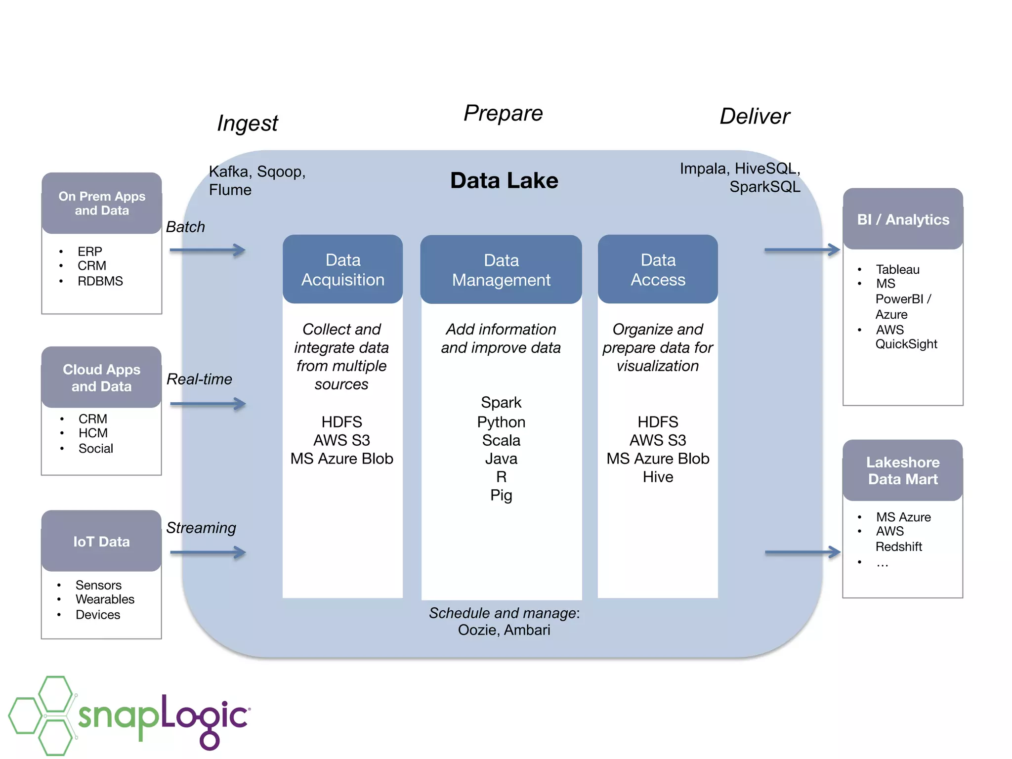 z
Data
Acquisition
On Prem Apps
and Data
Data
Access
z
Data
Management
Data Lake
Add information
and improve data


Spark
Python
Scala
Java
R
Pig
Collect and
integrate data
from multiple
sources

HDFS 
AWS S3 
MS Azure Blob
•  ERP
•  CRM
•  RDBMS
Cloud Apps
and Data
•  CRM
•  HCM
•  Social
IoT Data
•  Sensors
•  Wearables
•  Devices
Lakeshore 
Data Mart
•  MS Azure
•  AWS
Redshift
•  …
BI / Analytics
•  Tableau
•  MS
PowerBI /
Azure
•  AWS
QuickSight
Organize and
prepare data for
visualization


HDFS 
AWS S3 
MS Azure Blob
Hive
Batch
Streaming
Schedule and manage:
Oozie, Ambari
Kafka, Sqoop,
Flume
Real-time
Ingest Prepare Deliver
Impala, HiveSQL,
SparkSQL
 