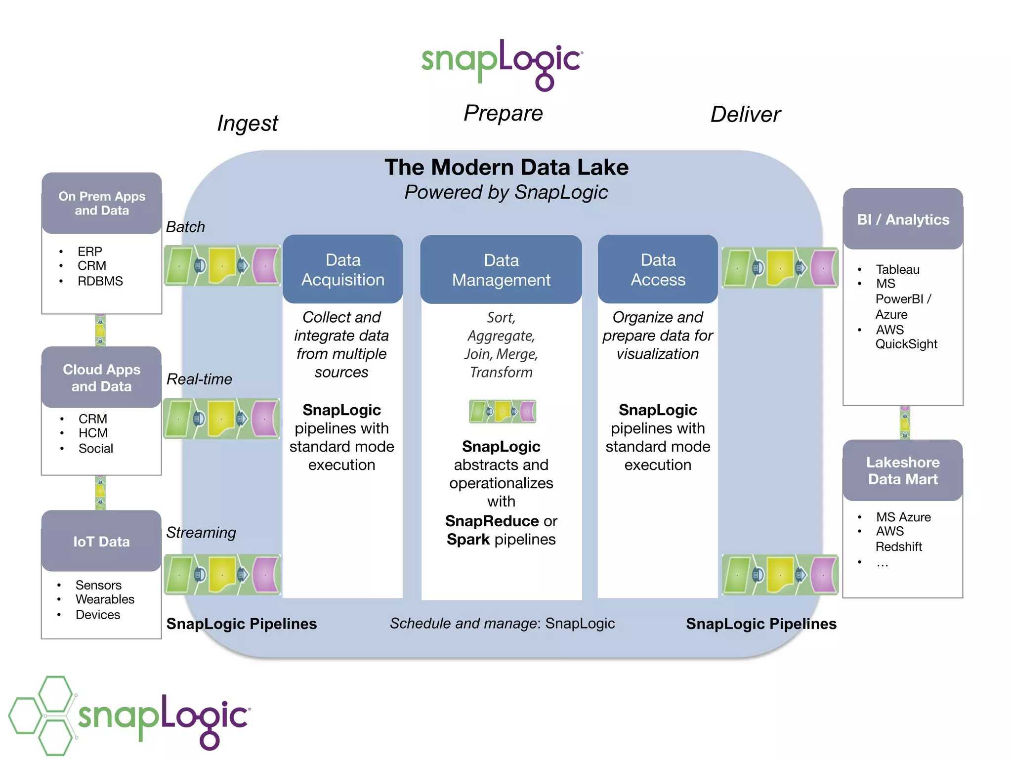z
Data
Acquisition
On Prem Apps
and Data
Data
Access
z
Data
Management
The Modern Data Lake
Powered by SnapLogic
•  ERP
•  CRM
•  RDBMS
Cloud Apps
and Data
•  CRM
•  HCM
•  Social
IoT Data
•  Sensors
•  Wearables
•  Devices
Lakeshore 
Data Mart
•  MS Azure
•  AWS
Redshift
•  …
BI / Analytics
•  Tableau
•  MS
PowerBI /
Azure
•  AWS
QuickSight
Batch
Streaming
Schedule and manage: SnapLogicSnapLogic Pipelines
Real-time
Ingest Prepare Deliver
SnapLogic Pipelines
Sort,
Aggregate,
Join, Merge,
Transform



SnapLogic
abstracts and
operationalizes
with
SnapReduce or
Spark pipelines
Collect and
integrate data
from multiple
sources

SnapLogic
pipelines with
standard mode
execution
Organize and
prepare data for
visualization


SnapLogic
pipelines with
standard mode
execution
 