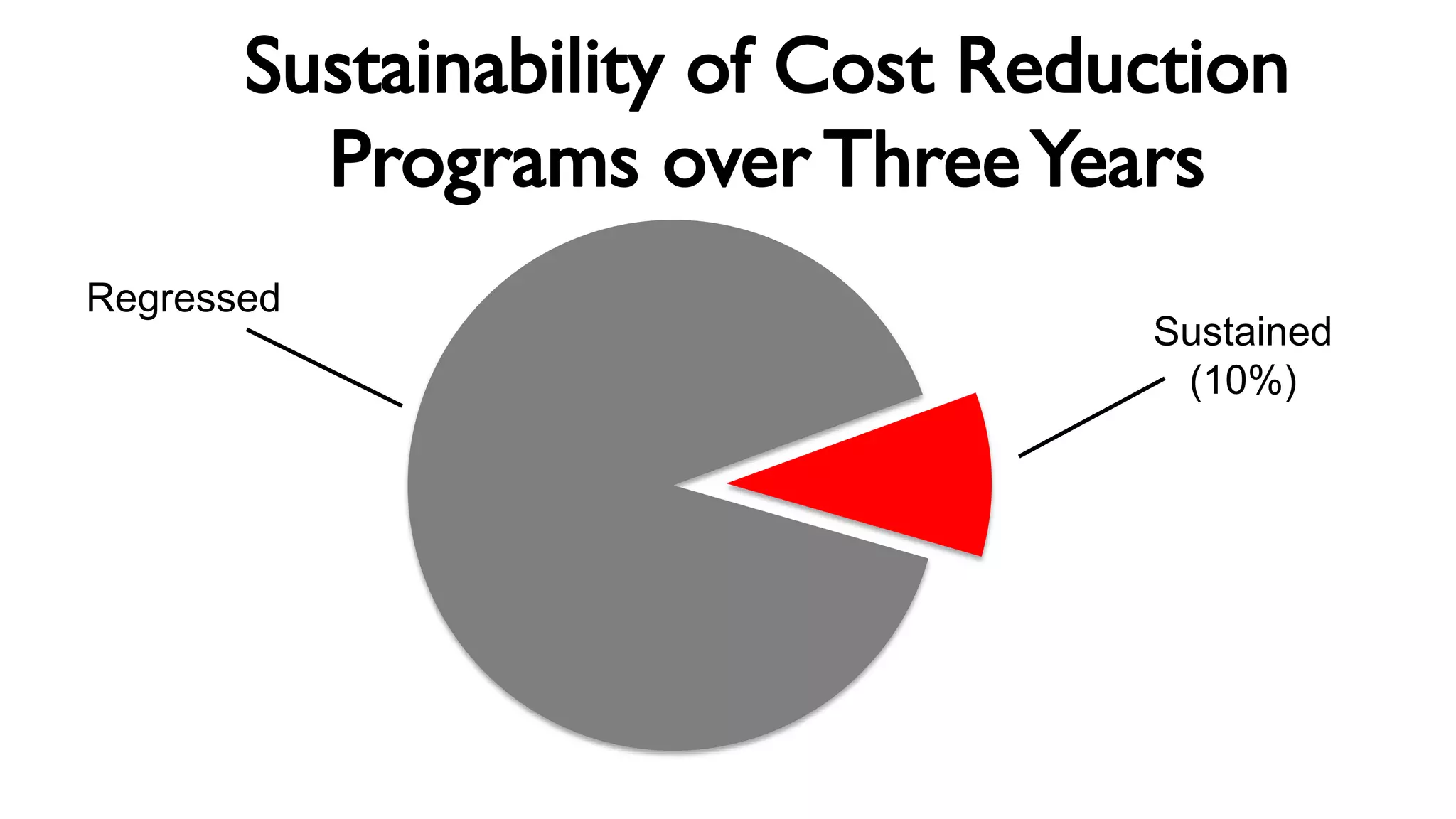 Sustained
(10%)
Regressed
 